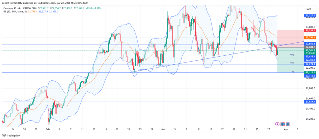 Short DE40: bearish momentum intensifies as key support levels weaken amid economic and technical pressures
