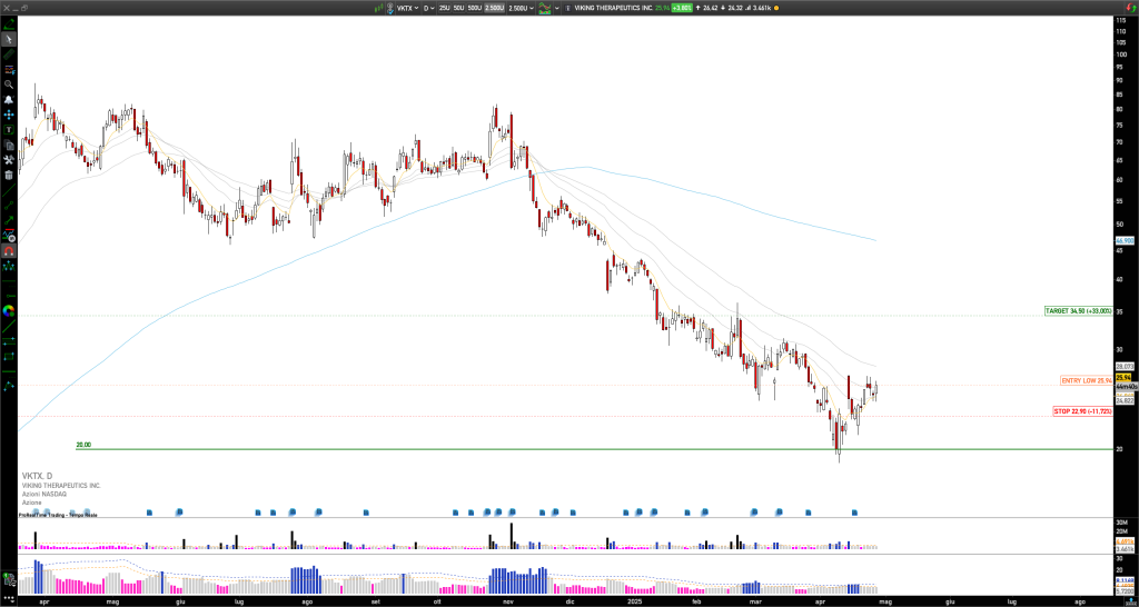 Long VKTX: Viking Therapeutics Poised for Reversal, Strong Financials and Technical Support Signal Uptrend Potential