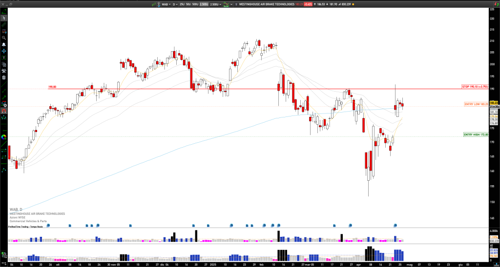 Short WAB: WAB Faces Resistance at $190, Technical Indicators Suggest Short-Term Pullback