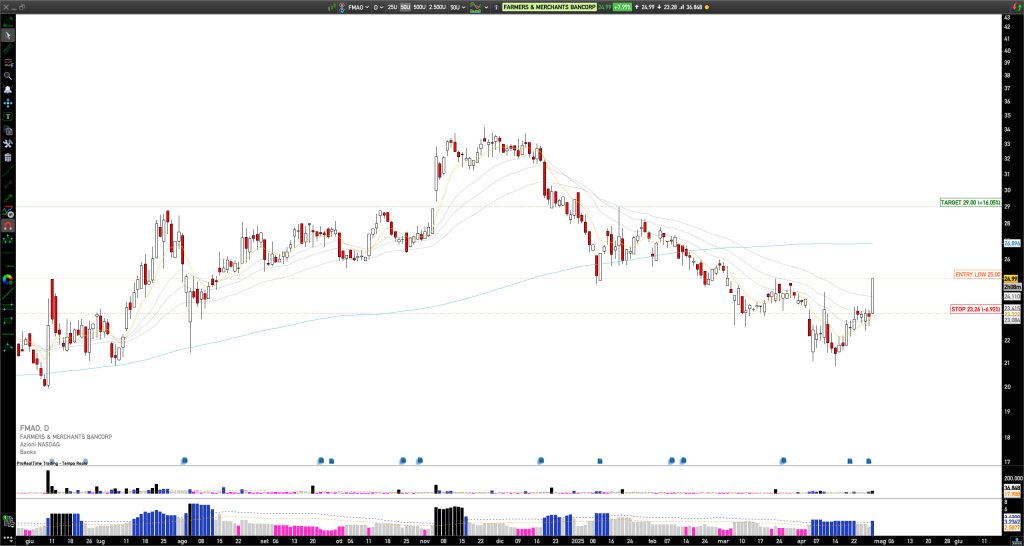 Long FMAO: FMAO Breaks Key Resistance on Strong Q1 Earnings, Bullish Momentum Ahead