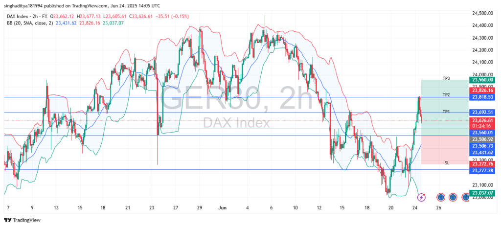 Long GER30: bullish momentum builds after support rebound, eyes set on break above 24,000
