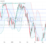 Long US30: price Sustains above 43K, targets 44K on risk rally and fed clarity