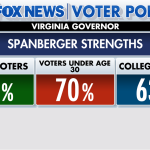 Fox News Poll: How Spanberger won Virginia governor
